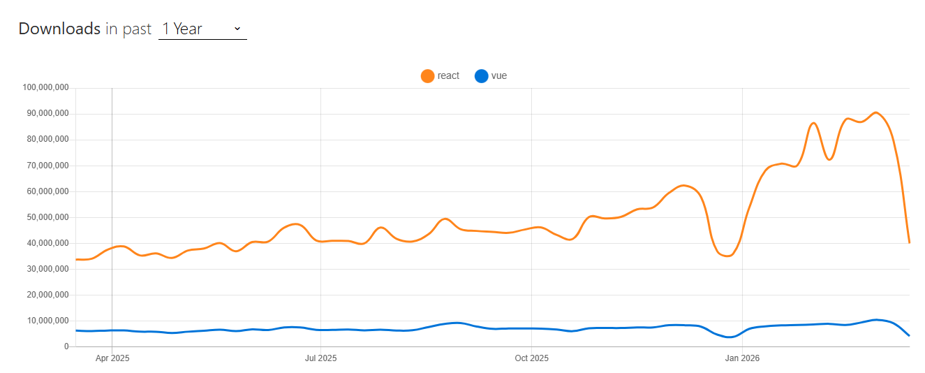 React와 Vue npm trends 스냅샷